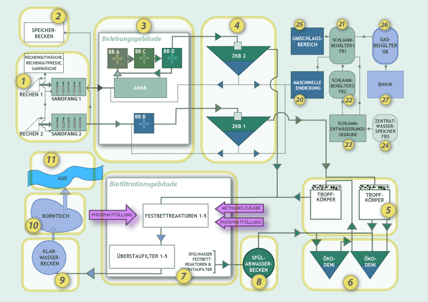 Das Fließschema der Kläranlage